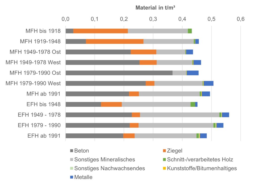 Materialkennzahlen für Gebäude in t/m³ Volumen (Quelle: IÖR-ISBE)
