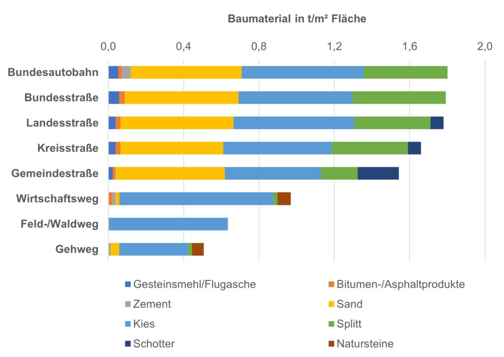 Materialkennzahlen für Verkehrswege in t/m² Fläche (Quelle: IÖR-ISBE)