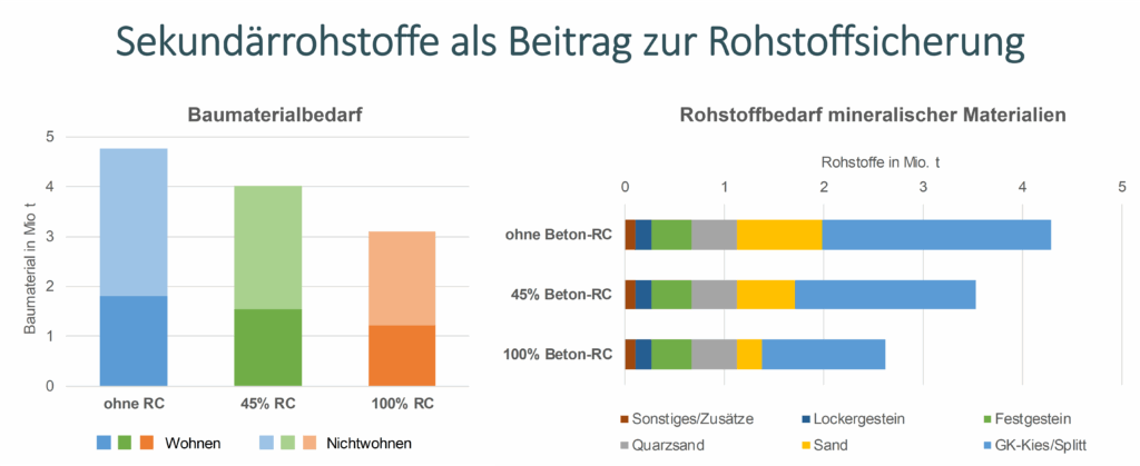 Rohstoffbedarfe bei alternativen Recyclingstrategien –  Landkreis Meißen (Quelle: IÖR)