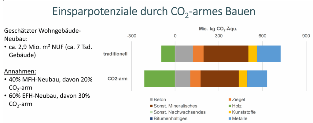 CO2-Reduktion durch emissionsarme Bauweise –  Beispiel Dresden (Quelle: IÖR)