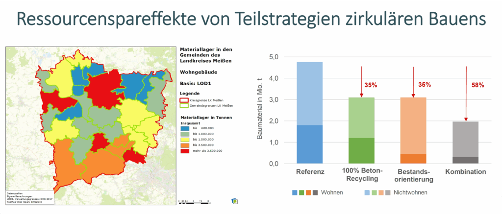 Potenziale der Kreislaufführung sowie Vermeidungsstrategien durch Bestandsnutzung –  Landkreis Meißen (Quelle: IÖR)